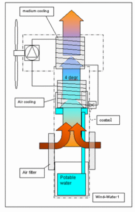 Eolienne-air-eau_DutchRainmaker.gif